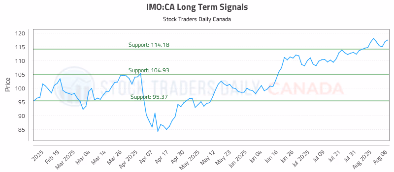 Stock Chart for IMO:CA