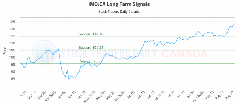 Stock Chart for IMO:CA