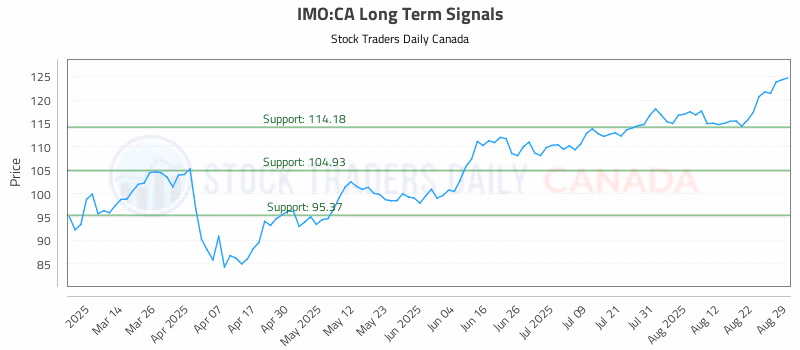 Stock Chart for IMO:CA