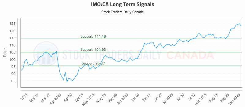 Stock Chart for IMO:CA