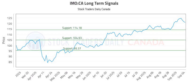 Stock Chart for IMO:CA