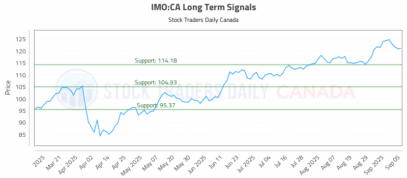 Stock Chart for IMO:CA