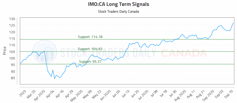 Stock Chart for IMO:CA