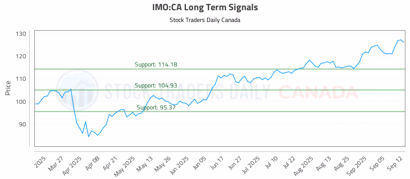 Stock Chart for IMO:CA
