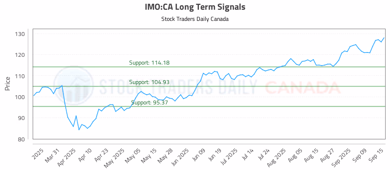 Stock Chart for IMO:CA