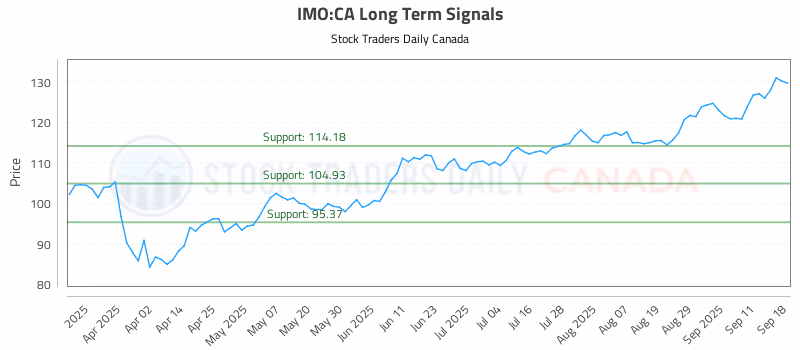 Stock Chart for IMO:CA