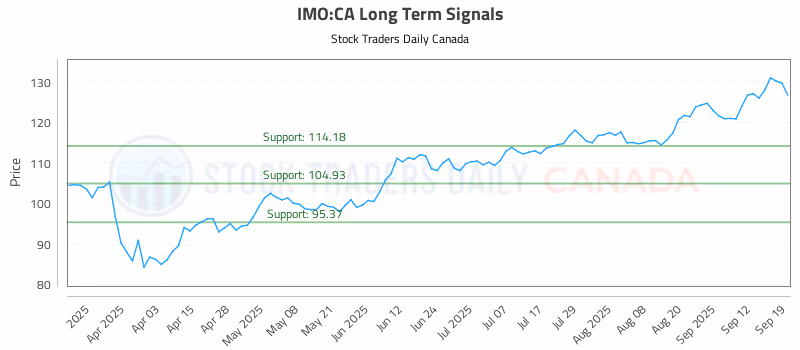 Stock Chart for IMO:CA