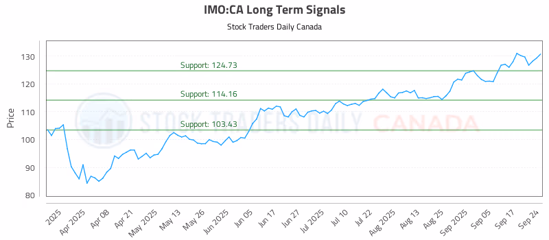 Stock Chart for IMO:CA