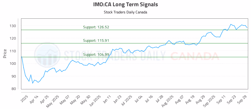 Stock Chart for IMO:CA