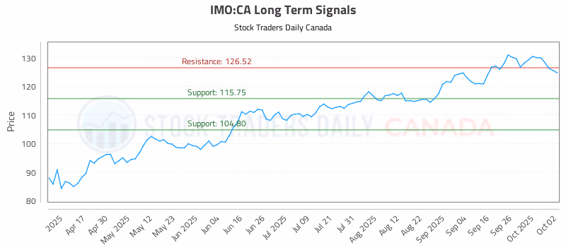Stock Chart for IMO:CA