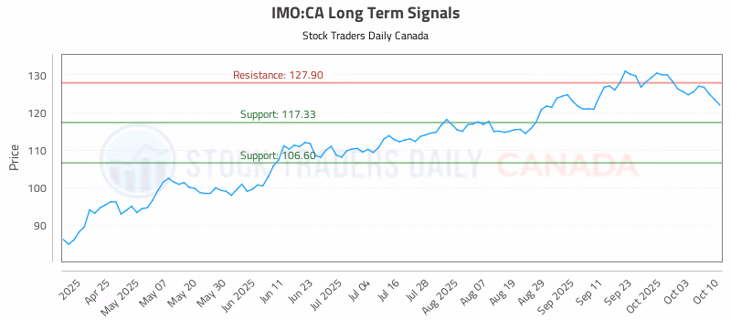 Stock Chart for IMO:CA