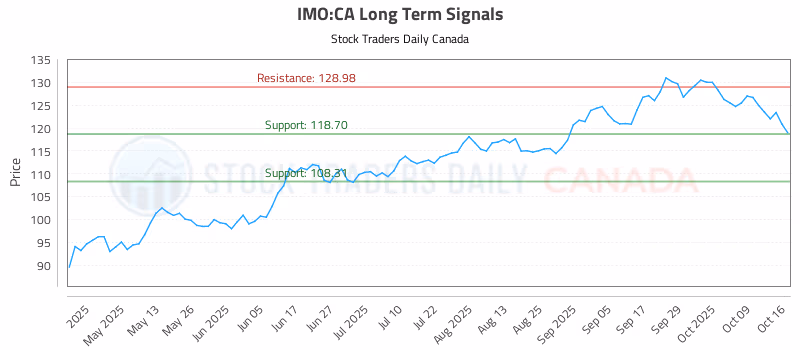 Stock Chart for IMO:CA