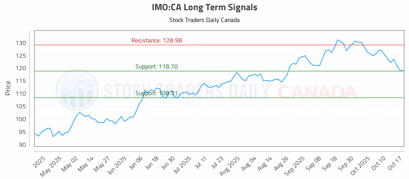 Stock Chart for IMO:CA