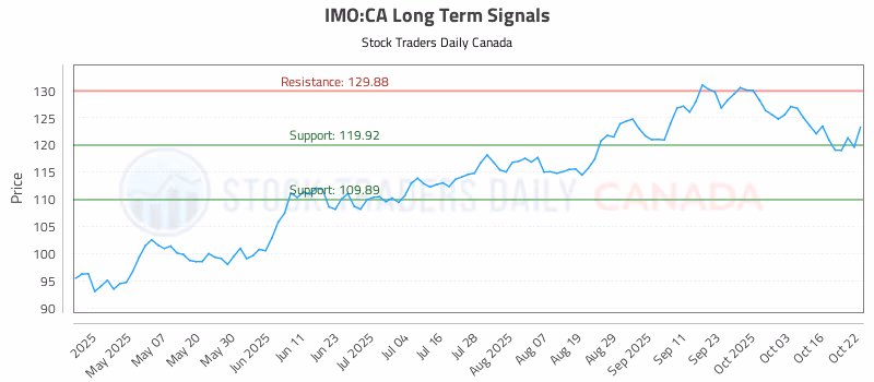 Stock Chart for IMO:CA