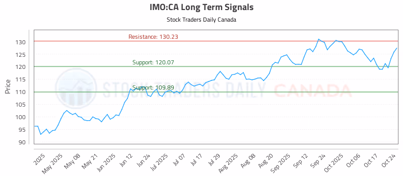 Stock Chart for IMO:CA