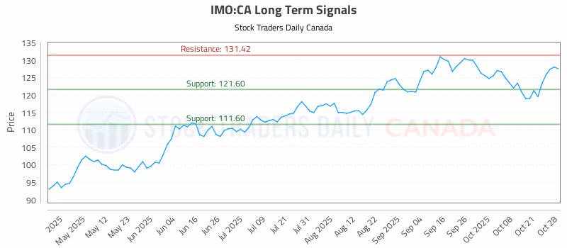 Stock Chart for IMO:CA