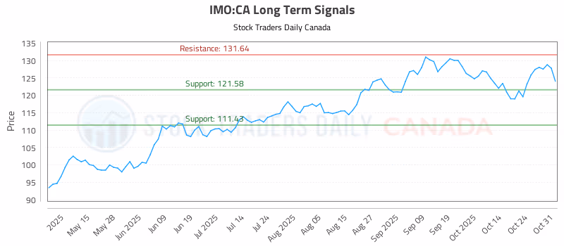 Stock Chart for IMO:CA