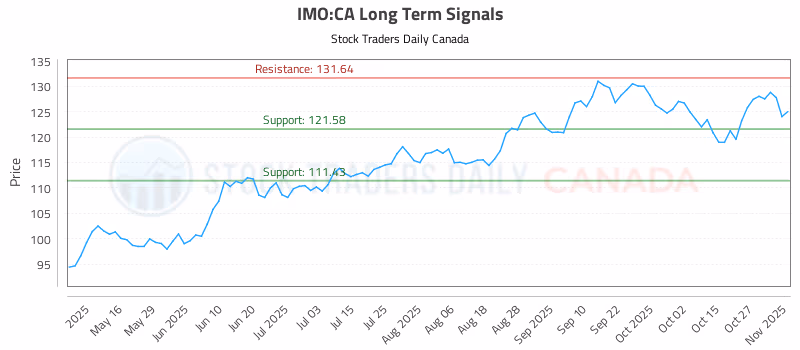 Stock Chart for IMO:CA