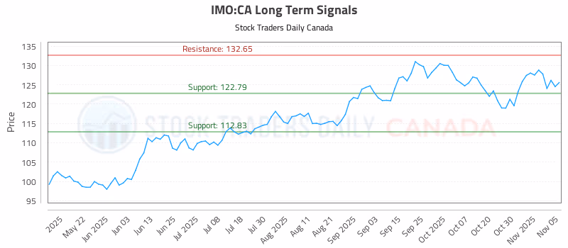 Stock Chart for IMO:CA