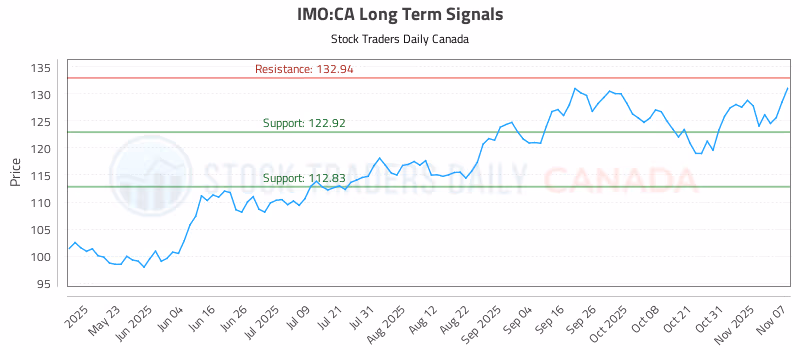 Stock Chart for IMO:CA