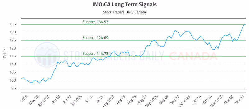 Stock Chart for IMO:CA