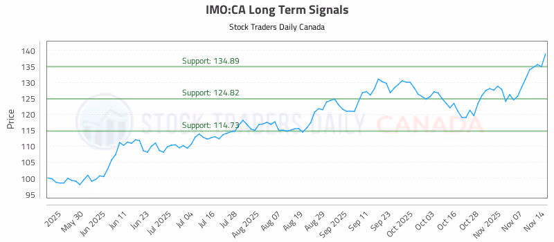 Stock Chart for IMO:CA