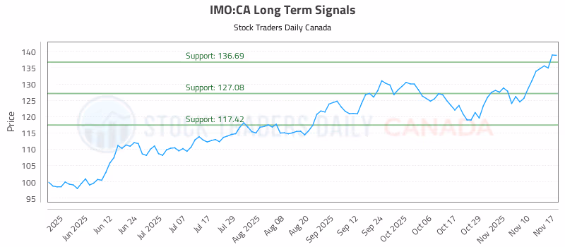 Stock Chart for IMO:CA