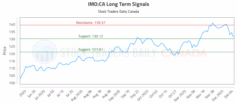 Stock Chart for IMO:CA