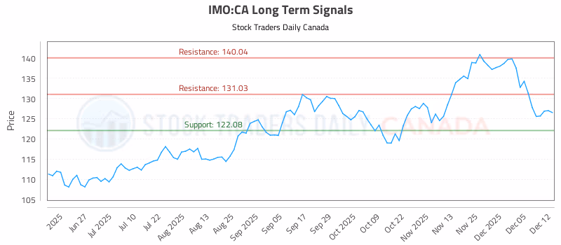 Stock Chart for IMO:CA