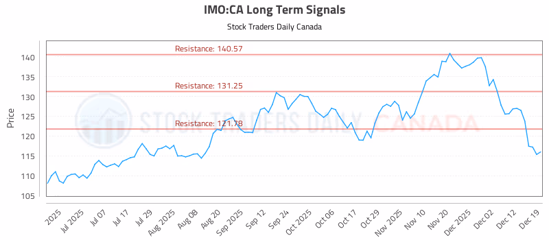 Stock Chart for IMO:CA