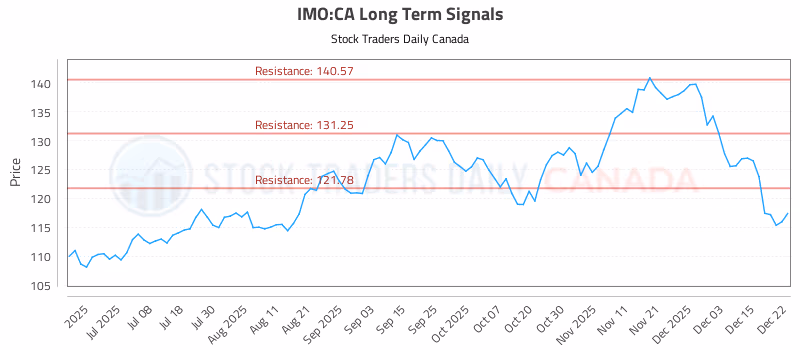 Stock Chart for IMO:CA