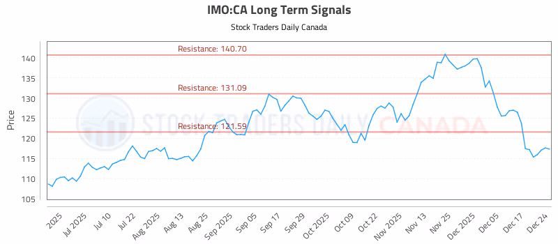 Stock Chart for IMO:CA
