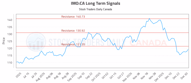 Stock Chart for IMO:CA
