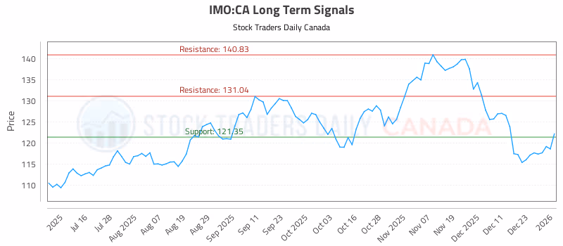 Stock Chart for IMO:CA