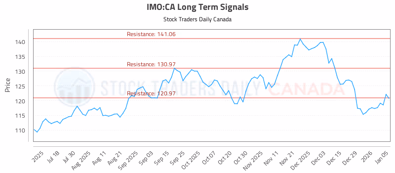 Stock Chart for IMO:CA