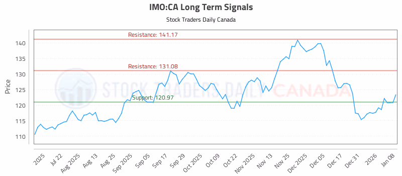 Stock Chart for IMO:CA