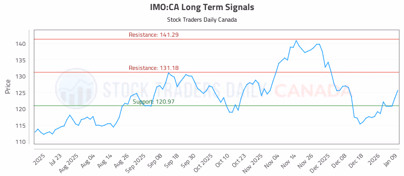 Stock Chart for IMO:CA