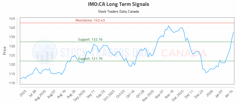 Stock Chart for IMO:CA