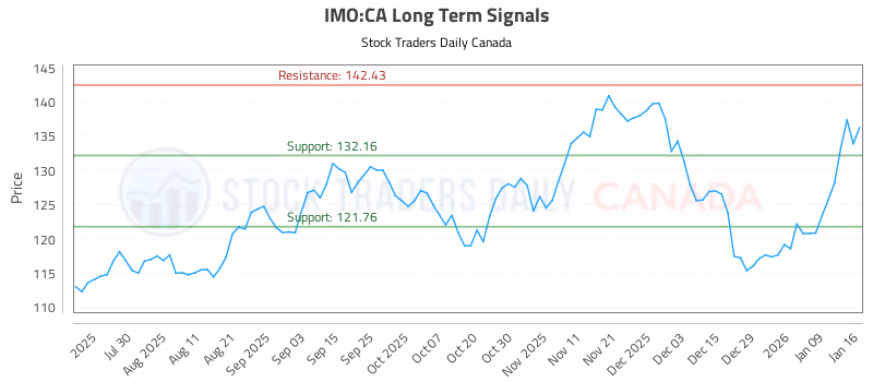 Stock Chart for IMO:CA