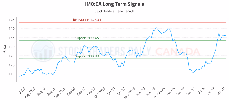 Stock Chart for IMO:CA