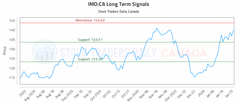 Stock Chart for IMO:CA