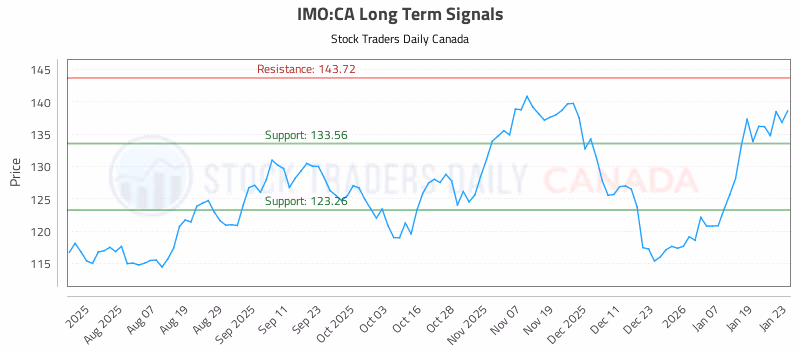 Stock Chart for IMO:CA