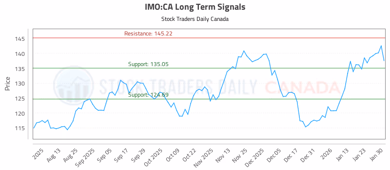 Stock Chart for IMO:CA