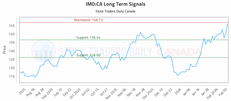 Stock Chart for IMO:CA