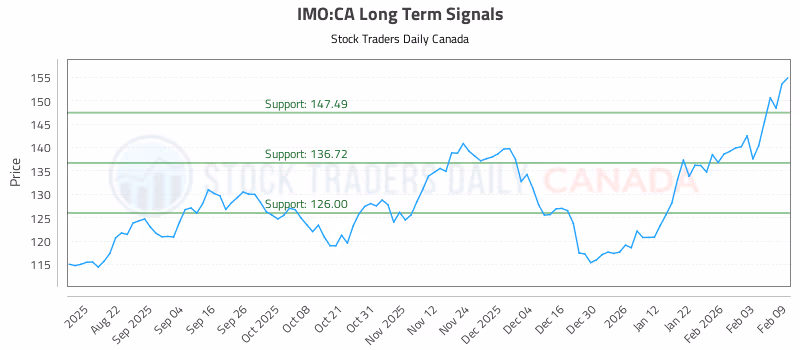 Stock Chart for IMO:CA