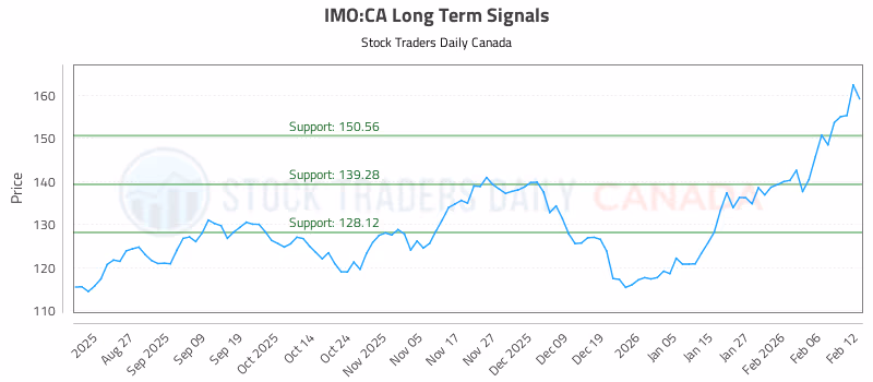 Stock Chart for IMO:CA