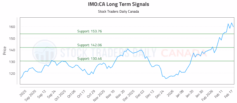 Stock Chart for IMO:CA