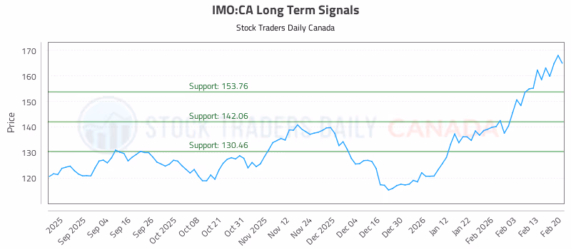 Stock Chart for IMO:CA