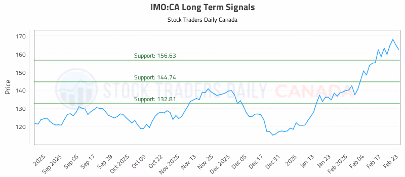 Stock Chart for IMO:CA