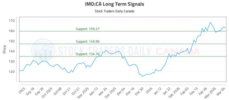 Stock Chart for IMO:CA
